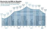 La tasa de paro de la EPA baja del 24 por ciento por primera vez desde 2011
