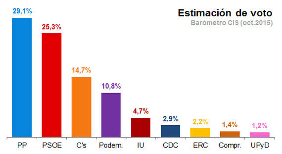 CIS: El PP gana y aumenta su distancia con el PSOE, Ciudadanos se consolida y Podemos se hunde
