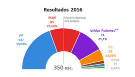 Mariano Rajoy intentar gobernar con el apoyo del PSOE