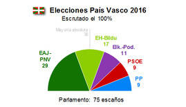 El PNV gana, pero tendr que pactar con el PSOE o el PP