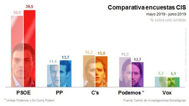 Los socialistas obtendran el 39,5% de los sufragios, frente al 13,7% del PP, el 15,8% de Cs y el 12,7% de Podemos.