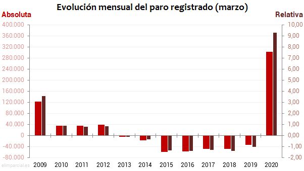 Se trata del peor mes de marzo de la historia para el empleo en España, en plena crisis por el coronavirus.