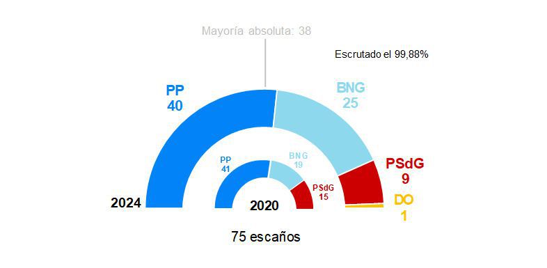 El PSOE obtiene el peor resultado de su historia y Sumar no entra en el Parlamento.