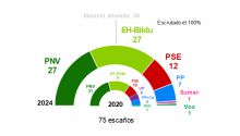 El PSOE decidirá el Gobierno vasco tras el empate entre Bildu y PNV