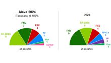 Gráfico | Resultados de las elecciones vascas por provincias