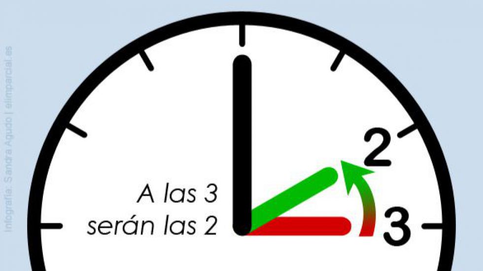 Llega el cambio de hora otoñal: a las 03,00 de la madrugada del domingo serán las 02,00