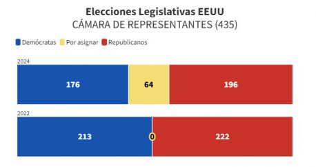 Los republicanos, cerca de asegurar el control de la Cámara Baja