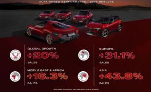 Alfa Romeo confirma su gran momento creciendo más de un 20%: una joya industrial que el continente no puede permitirse perder