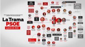El PP calcula 1.817 años de prisión para 94 imputados por corrupción en el PSOE
