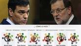 CIS: Sánchez ganó a Rajoy en el debate sobre el estado de la nación