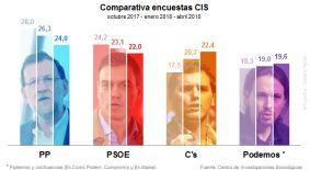 Los tres principales partidos en un puño: PP (24%), Cs (22,4%) y PSOE (22%).