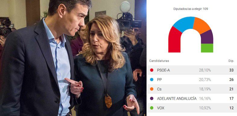 Susana Daz podra perder la Junta al no tener la mayora del Parlamento con Podemos. Si se produjera el pacto entre PP (26), Cs (21) y Vox (12), gobernara el popular Juanma Moreno.