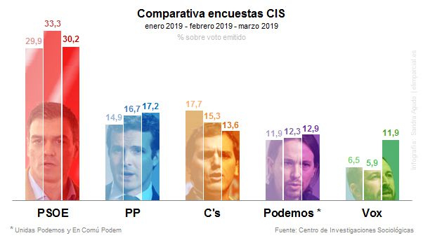 El sondeo da el 30,2% de los votos al PSOE, el 17,2% al PP, el 13,6% a Cs y el 12,9% a Podemos; VOX irrumpira con el 11,9%.