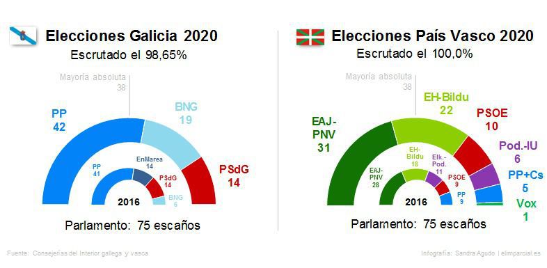 Bildu logra seis escaños más que en 2016 y se afianza como segunda fuerza, y el BNG da el sorpasso al PSOE gallego y hunde a Podemos.