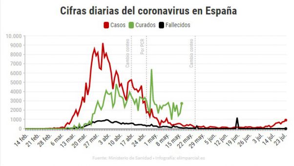 El mayor aumento de casos se registra en Aragón, con 298 nuevos positivos, seguido de Cataluña, con 133, y Madrid, con 107.